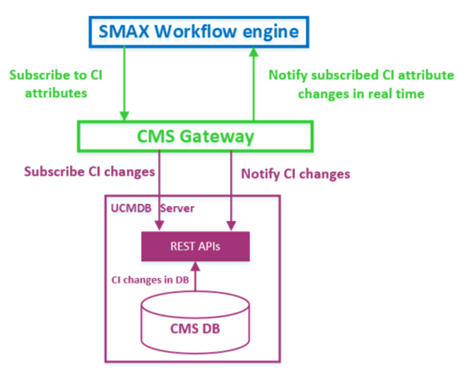 CMS Gateway overview - Universal Discovery and CMDB