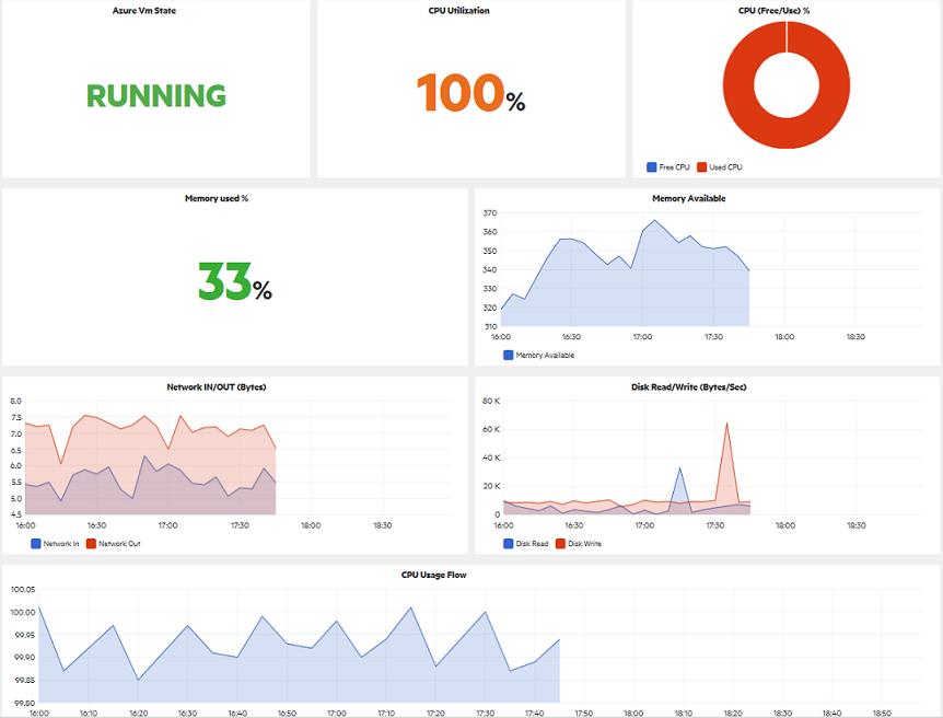 Performance dashboard