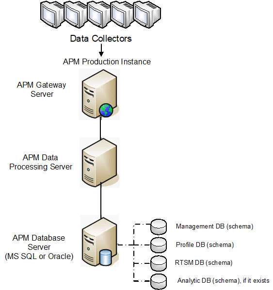 Disaster Recovery for APM Application Performance Management