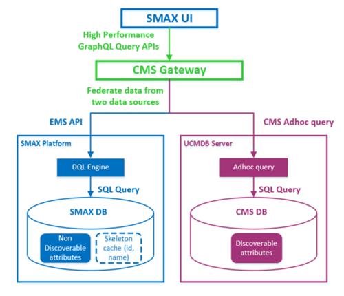 CMS Gateway overview - Universal Discovery and CMDB