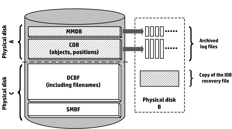 What Is Idb File