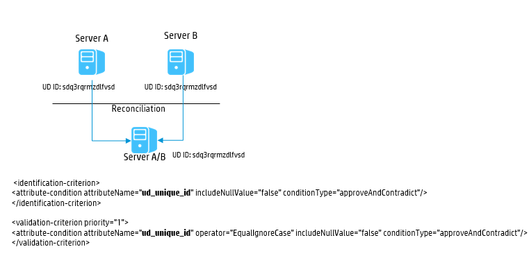 Universal Discovery and Universal CMDB