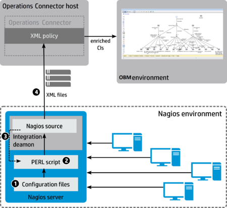 Nagios Operations Connector