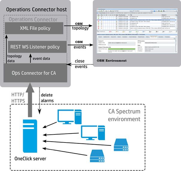 Key Concepts Connector for CA Spectrum